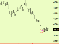 Bottom extension in gasoline – time to look at buying energy