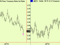 Extensions in US bonds and note – sell short