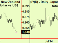 US and European equities compressed – Asia extended, $ too