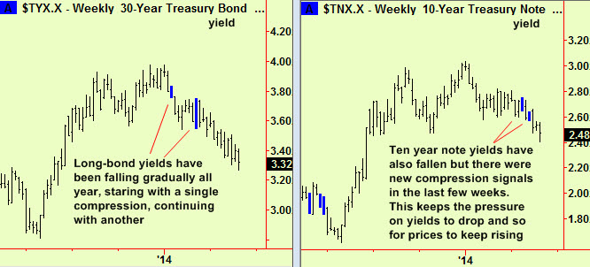 Bond and Note weekly comps