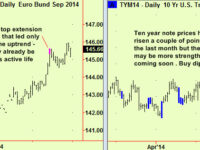 Bonds and Bunds in the medium term