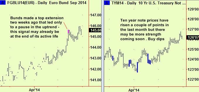 Bund ext 10yr chart daily