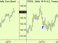 Bottom extensions in Europe equities, tops in Asia & bunds