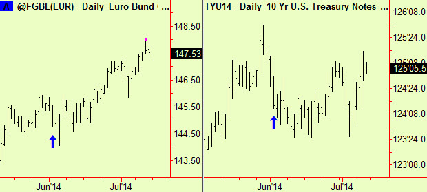 Bund top ext and t notes