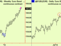 Equities in the longer term and a note on Bunds