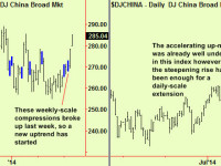 US Equities re-test compression, so buy. China broke up too