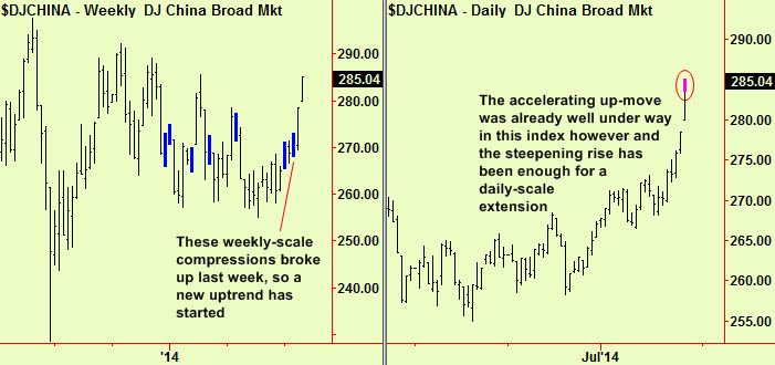 China weekly and daily