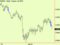 Stock and bond update, grains extend more, sell copper