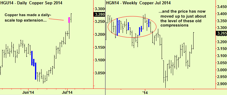 Copper daily and weekly