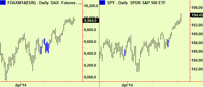 Dax and SPY break up