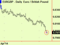 Crude makes a top extension, £/€ makes a bottom