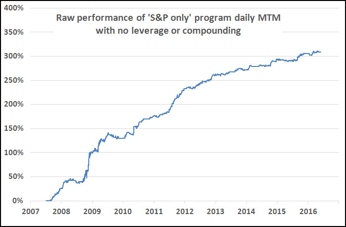 HED S&P program perf as of end May