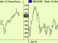 Top extensions in equities – take profits