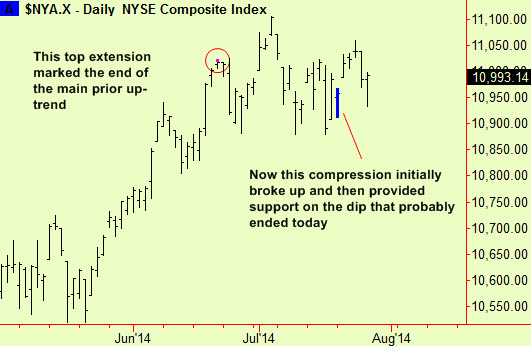 NYSE composite comp