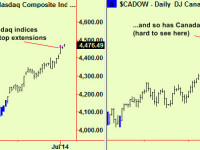 Nasdaq extends, so do Canada, Taiwan and Copper – sell it again