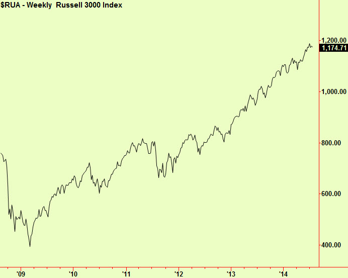 Russell 3k line