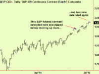 S&P 500 futures make a top extension