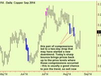 Copper bounces back up to recent compressions – a chance to sell