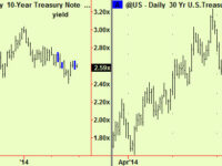 Equities mixed, extensions in precious metals, bond update