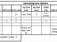 Upcoming turn clusters