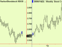 Tops in European bonds, compressions in energy