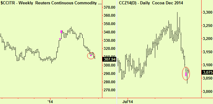 Commodity index and cocoa