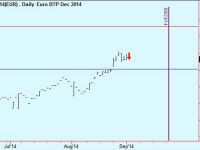 Sell BTP