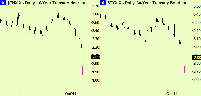 Bond and note yields extend
