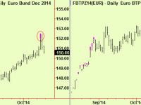 Bunds and BTPs