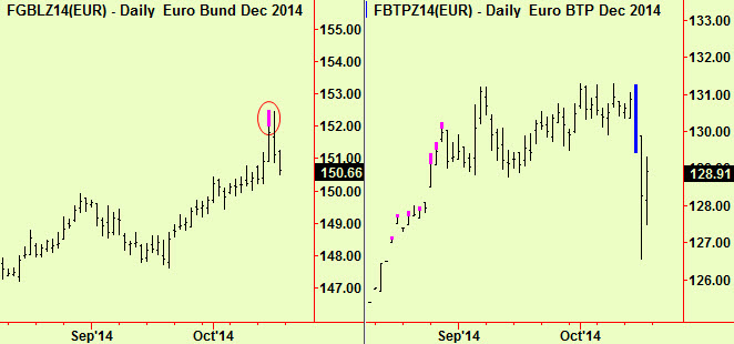 Bunds and BTPs