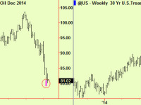 Crude, Bonds and Lions’ Den