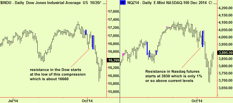 Dow and Nasdaq resistance