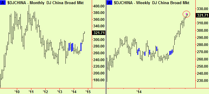 Monthly and weekly China