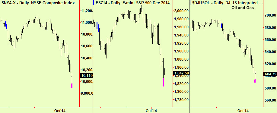 US equities bottom exts
