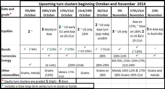 Upcoming turns to end Nov 2014