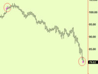 US equities make bottom extensions