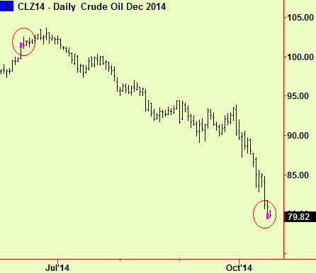WTI extends