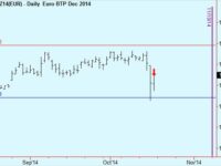 Sell BTPs