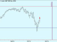Sell S&P