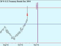 Sell US Bonds