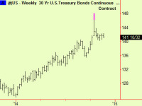 The equity market bounce part 3 – try a tactical sale of the US