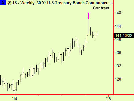 Bond weekly top update