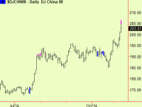 China makes a top extension – sell short