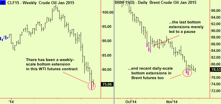 Crude WTI and Brent