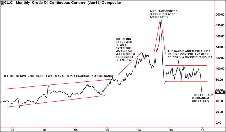 Crude long term