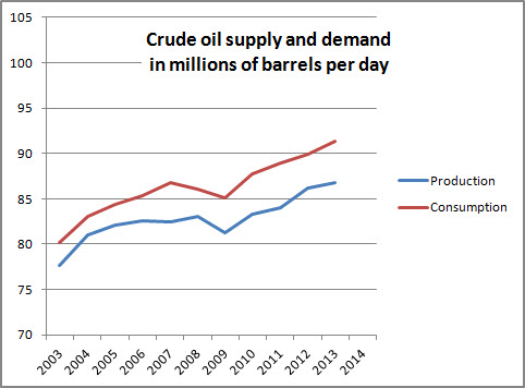 Crude supply and demand