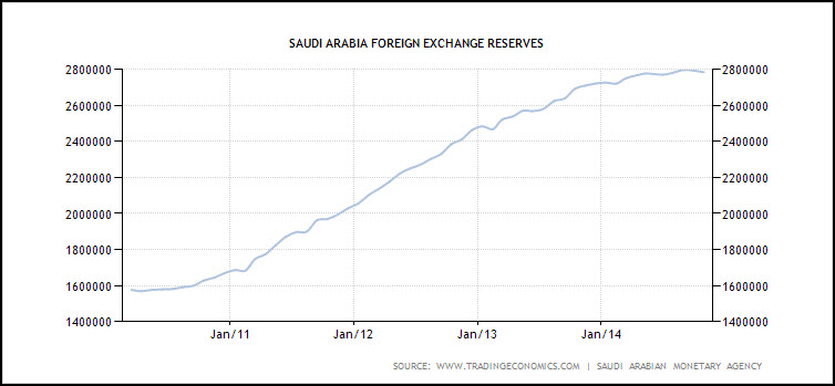 Saudi FX reserves