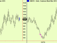 Wheat makes a top extension, soya beans and meal compress