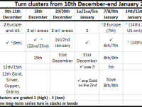 Turn update through the end of January