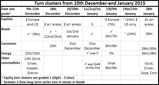 Turns Dec10-Jan28 2015
